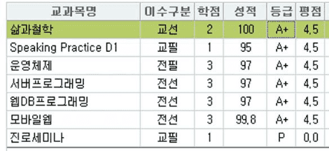 살면서 한 번도 받아본 적 없었던 점수... 자랑 좀 하겠습니다! yeah!